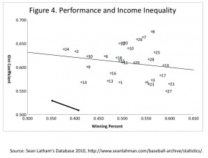 Figure 4. Performance and Income Inequality Figure 4. Performance and Income Inequality